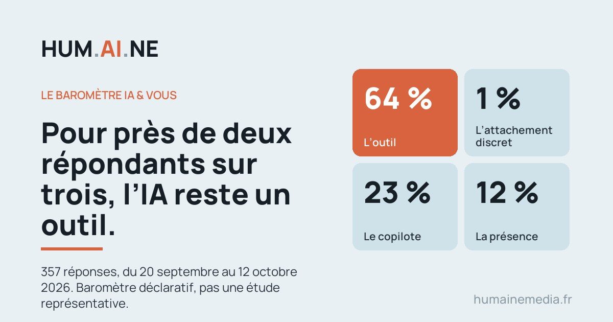 IA & vous : ce que 357 personnes ont répondu